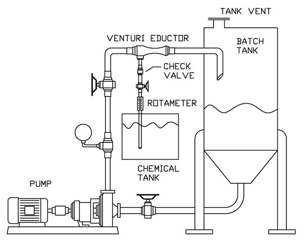 Mixing chemicals with venturi eductor--batch process