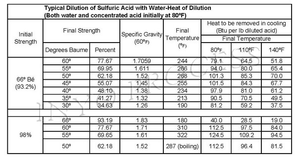 typical heat of dilution sulfuric acid chart